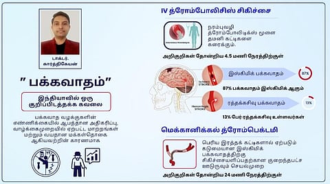 பக்கவாத நோய் மற்றும் அதற்கான சிகிச்சை முறைகள்