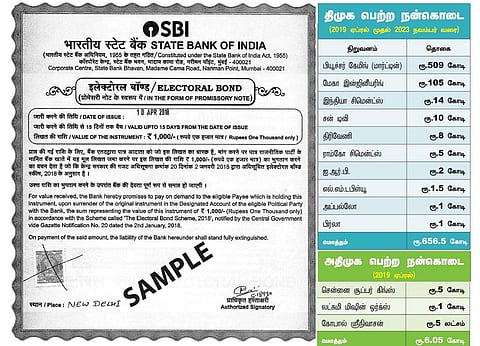 பாஜக ரூ.6,986 கோடி, திமுக ரூ.656 கோடி: தேர்தல் பத்திரங்கள் மூலம் பெற்ற நன்கொடை