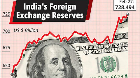 India's forex reserves