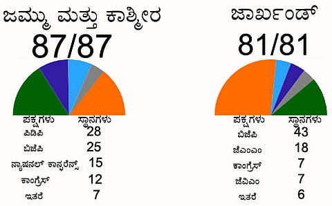 ಜಮ್ಮು ಮತ್ತು ಕಾಶ್ಮೀರ ಹಾಗೂ ಜಾರ್ಖಂಡ್ ವಿಧಾನಸಭೆಯ ಫಲಿತಾಂಶ ಪಟ್ಟಿ