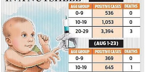 ಮಕ್ಕಳಲ್ಲಿ ಕೋವಿಡ್-19 ಸೋಂಕಿನ ಪ್ರಮಾಣದ ಪಟ್ಟಿ