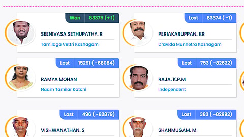 TN Assembly Elections | கடைசி சுற்று வரை பரபரப்பு... இறுதியில் 1 ஓட்டு வித்தியாசத்தில் வெற்றி பெற்ற த.வெ.க. வேட்பாளர்
