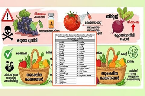 'സേഫ് ടു ഈറ്റ്' പദ്ധതിയുടെ 71-ാമത് റിപ്പോർട്ട്