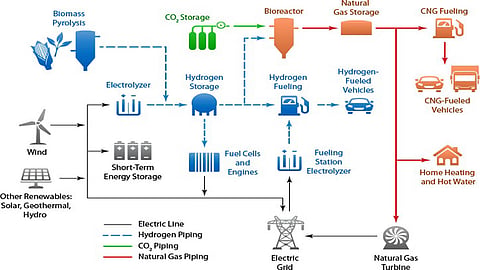 Chemistry of producing pure hydrogen from non-fossil fuels revealed
