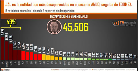México: Se eleva cifra de personas desaparecidas en 2023