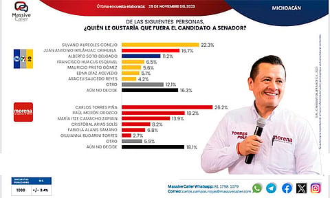 Carlos Torres Piña sigue al frente rumbo al Senado; Morena también aventaja: Massive Caller