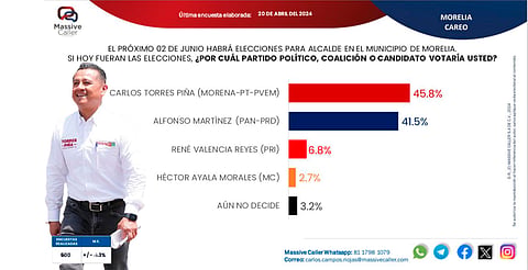 Continúa Torres Piña como líder en preferencias electorales por Morelia: Massive Caller