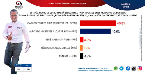 Torres Piña encabeza preferencias electorales por Morelia: Massive Caller