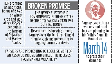 Farmers peeved as agri-bonus promise in Raj, MP not kept
