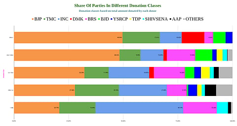 Data Analysis: Exploring the connection between Power & Electoral Bonds success