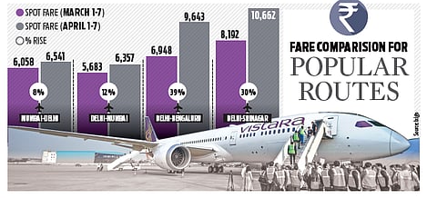 Airfares rise up to 39% as Vistara cuts flights in peak season