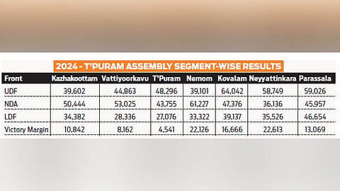 Lead in three assembly segments sparks NDA hopes of sweeping Thiruvananthapuram in 2026