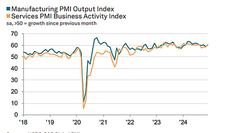 According to a private survey, the flash PMI rose to 60.7 in December, which matches the reading in August after dropping to 58.6 in November.