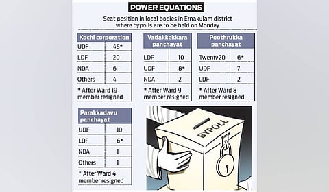 When the results of the local-body polls were announced, Poothrukka panchayat delivered a stalemate, with Twenty20 and UDF each bagging seven wards.