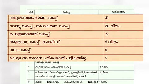 സംസ്ഥാനത്ത് വിജിലന്സ് കേസുകളില് മുന്നില് തദ്ദേശസ്വയംഭരണ വകുപ്പ്; അന്വേഷണം നേരിടുന്നത് 41 ഉദ്യോഗസ്ഥര്