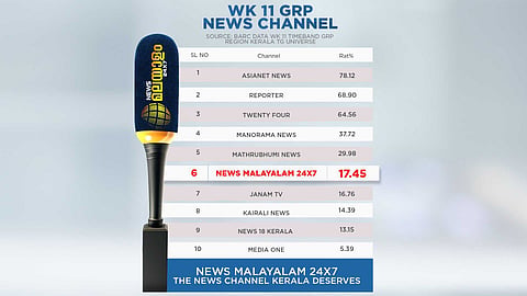വരവറിയിച്ച് ന്യൂസ് മലയാളം; ആദ്യ ബാര്ക് റേറ്റിങ്ങിൽ ആറാം സ്ഥാനം