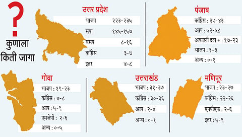 विधानसभा निवडणूक : यूपी, उत्तराखंड, गोव्यात भाजपला आघाडी