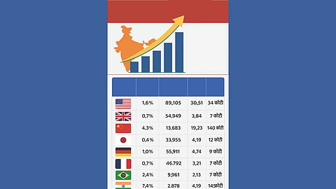 Indian Economy Milestone
