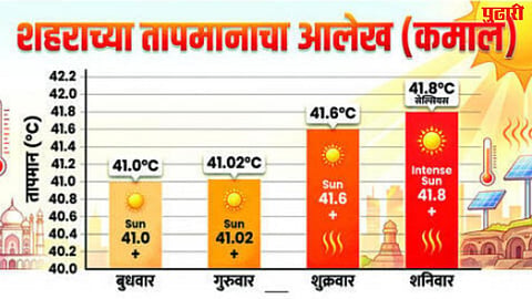 Sambhajinagar temperature