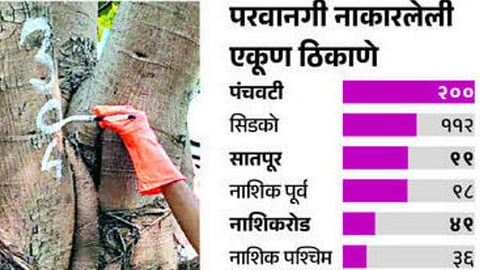 Nashik tree census hurdle