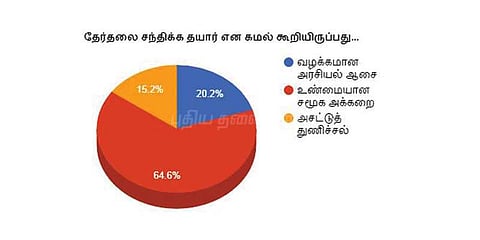 கமல் அரசியலுக்கு வரலாமா? புதிய தலைமுறை கருத்து கணிப்பின் முடிவுகள்