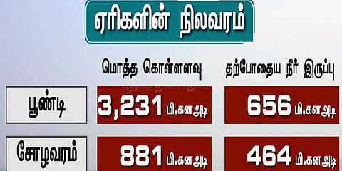 இந்தக் கனமழைக்கும் நிரம்பாத ஏரிகள்