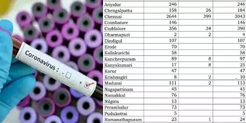 சென்னையில் இன்று 399 பேருக்கு கொரோனா : மற்ற மாவட்டங்களில்..?