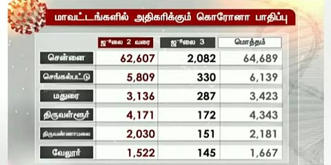 செங்கல்பட்டில் இன்று 330 பேருக்கு கொரோனா : மற்ற மாவட்டங்களில்..?