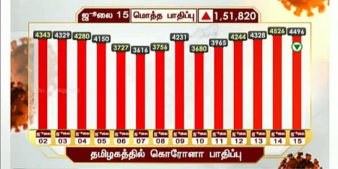 தமிழகத்தில் இன்று 4,496 பேருக்கு கொரோனா : 5000 பேர் டிஸ்சார்ஜ்..!