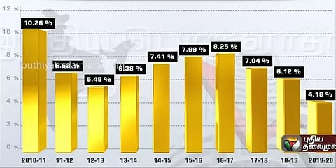2010-11-ல் 10.26%, 2019-20-ல் 4.18%... 10 ஆண்டுகளில் இந்திய பொருளாதாரத்தின் பாதை!