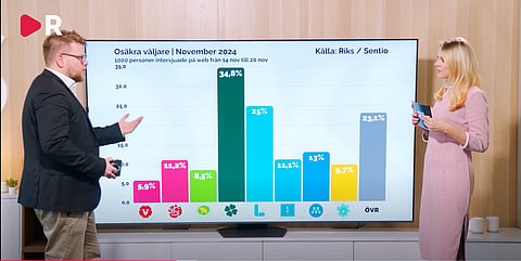 Opinionsmätning: SD stabilt – C backar kraftigt