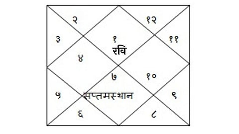 Kundali first place, Horoscope