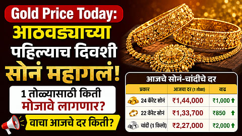 Gold Price Today: आठवड्याच्या पहिल्याच दिवशी सोनं महागलं, १ तोळ्यासाठी किती मोजावे लागणार? वाचा सुवर्णनगरीतील आजचे दर