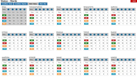 Kerala local body polls 2025 results