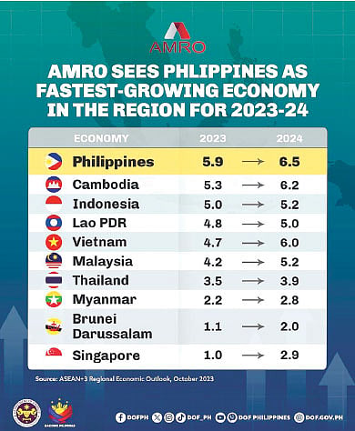 Forecast. The Philippines is seen as the fastest-growing economy in Asia with a projected growth of 5.9 percent in 2023 and 6.5 percent in 2024, according to the latest quarterly update of the Asean+3 Regional Economic Outlook in October 2023.
