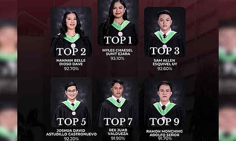 Six graduates from the University of Immaculate Conception-Davao City (UIC-Davao) landed in the top 10 of the August 2025 Medical Technologists Licensure Examination (MTLE).