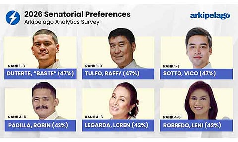 Arkipelago Analytics released its latest voting preference survey, showing a three-way tie for the top spot between Sebastian “Baste” Duterte (HNP), Raffy Tulfo (IND), and Vico Sotto (IND), each with 47% voter preference.
