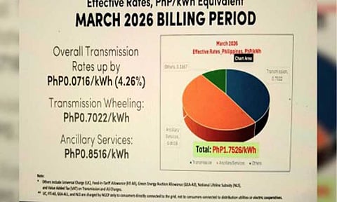 RATE HIKE. The National Grid Corp. of the Philippines (NGCP) on Wednesday (April 15, 2026) reported that the March transmission rate rose 4.26 percent to PHP0.0716 per kilowatt-hour from PHP1.6810/kWh in February. The increase was primarily driven by higher ancillary service charges, or pass-through fees for NGCP services. (PNA photo by Joann Santiago-Villanueva)
