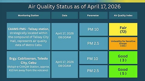 Talisay air quality hits ‘unhealthy’ level for sensitive groups