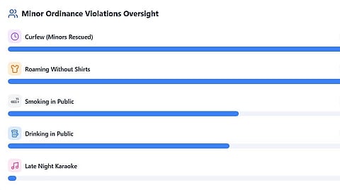 6,656 ordinance violations logged in 8 day crackdown