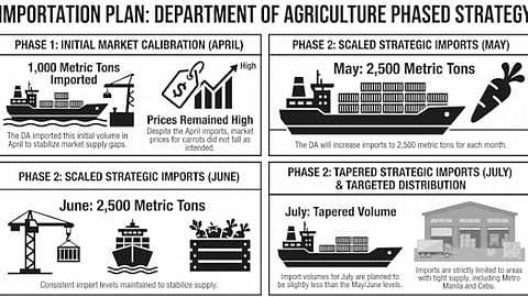 DA eyes targeted carrot imports