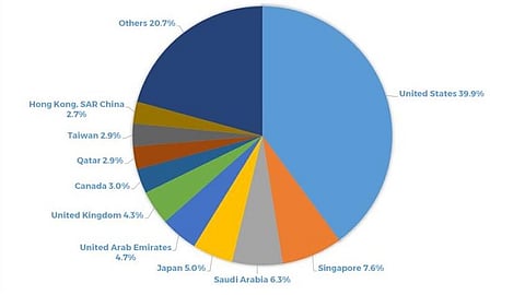 OF remittances hit US$2.87B in March