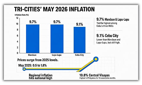 Lapu-Lapu, Mandaue inflation top highly urbanized cities in Cebu