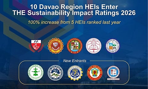 The Commission on Higher Education-Davao Region (Ched-Davao) announced the five new Higher Education Institutions (HEIs) in the region that made it to the Times Higher Education (THE) Sustainability Impact Ratings 2026, which was released on June 25, 2026.