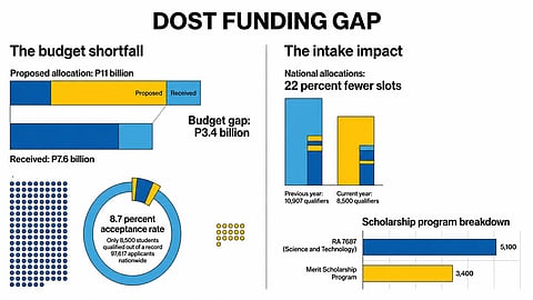 Budget cap limits DOST scholars