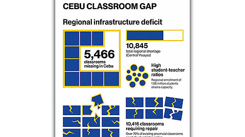 Cebu lacks over 5K classrooms