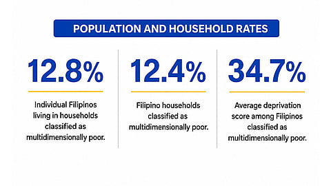 PSA: 12.8% of Filipinos multidimensionally poor