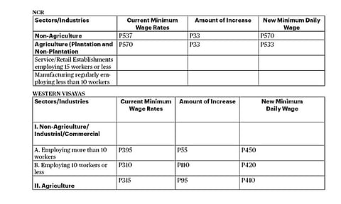 Tax Notes: NCR and Western Visayas wage boards grant minimum wage increase