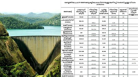 ഇടുക്കിയില് 707.52 മീറ്റര്; പ്രധാന അണക്കെട്ടുകളില് ജലനിരപ്പുയരുന്നു