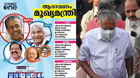 മതം തിരിച്ച് മീഡിയ വണ് പൊളിറ്റിക്യു സര്വേ, അടുത്ത മുഖ്യമന്ത്രിയായി ഹിന്ദുവിഭാഗം പിണറായിയെയും ന്യൂനപക്ഷങ്ങള് ഉമ്മന്ചാണ്ടിയെയും